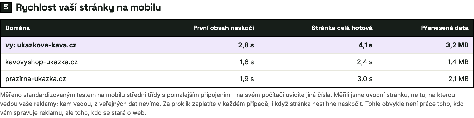 Ukázka reportu - rychlost vaší stránky na mobilu proti konkurenci